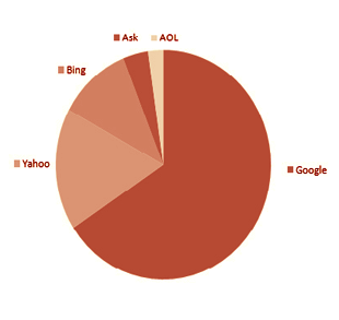 percentage of end users per search engine property