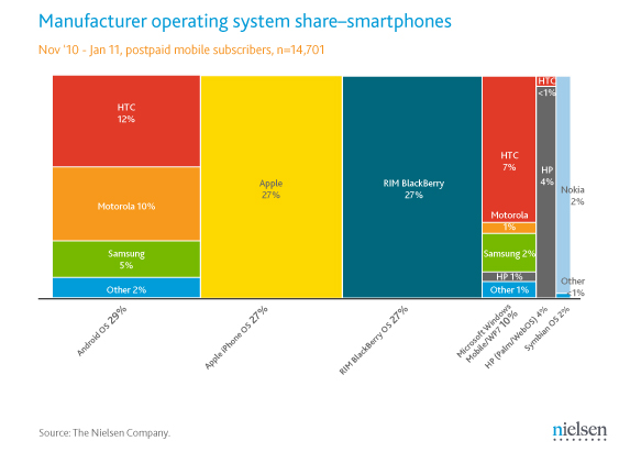 Nielsen RatingssStudy results of handheld mobile market share in 2011